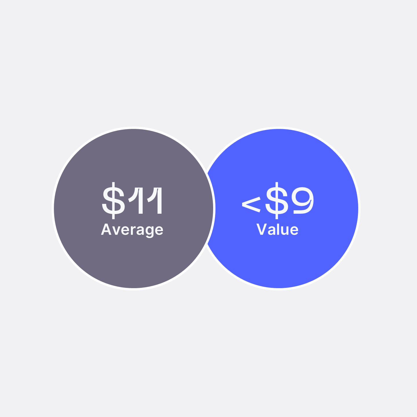 $11 average price, 40% under $9