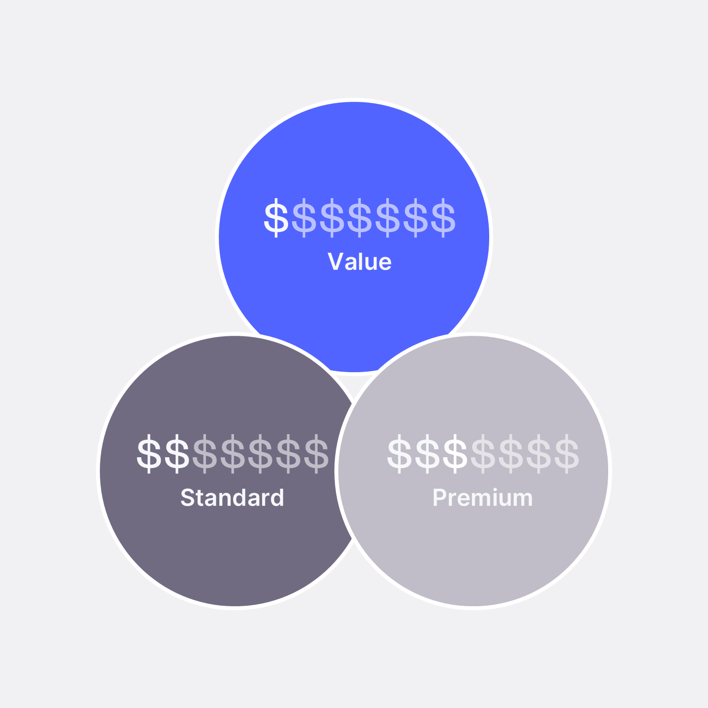 Value, Standard and Premium Tiers