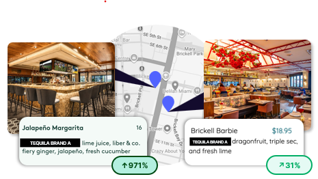 Two Miami restaurant menu listings side by side, both featuring the same Tequila brand — with sales uplift callouts showing 971% versus 31%, illustrating how placement value varies by account despite identical market and channel.